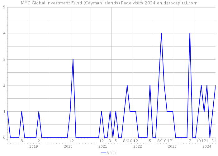 MYC Global Investment Fund (Cayman Islands) Page visits 2024 