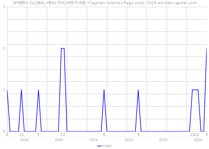 SPHERA GLOBAL HEALTHCARE FUND (Cayman Islands) Page visits 2024 