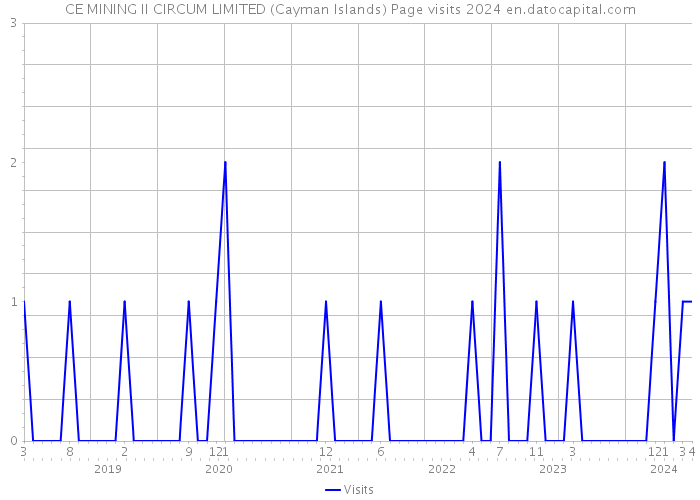 CE MINING II CIRCUM LIMITED (Cayman Islands) Page visits 2024 