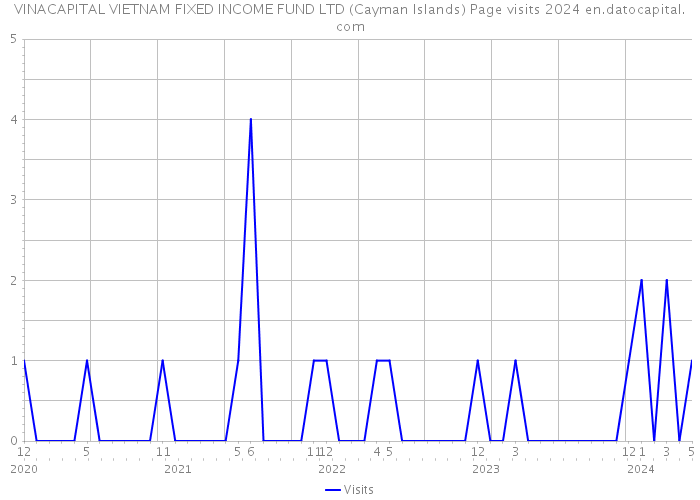 VINACAPITAL VIETNAM FIXED INCOME FUND LTD (Cayman Islands) Page visits 2024 