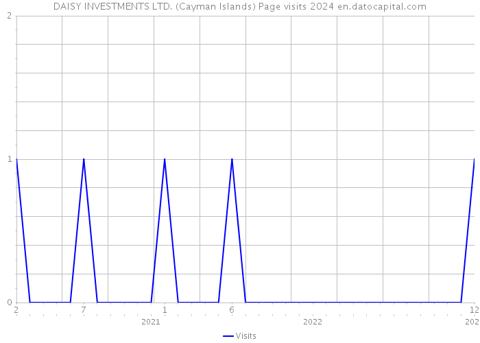 DAISY INVESTMENTS LTD. (Cayman Islands) Page visits 2024 