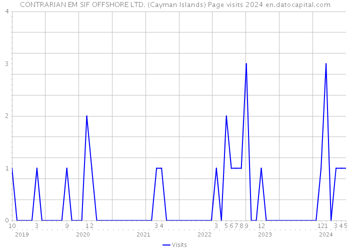CONTRARIAN EM SIF OFFSHORE LTD. (Cayman Islands) Page visits 2024 