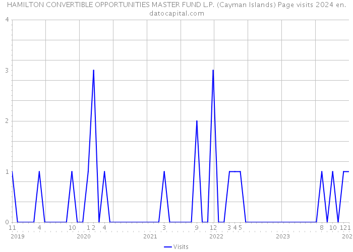 HAMILTON CONVERTIBLE OPPORTUNITIES MASTER FUND L.P. (Cayman Islands) Page visits 2024 