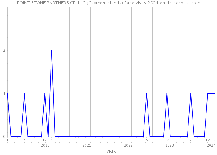 POINT STONE PARTNERS GP, LLC (Cayman Islands) Page visits 2024 