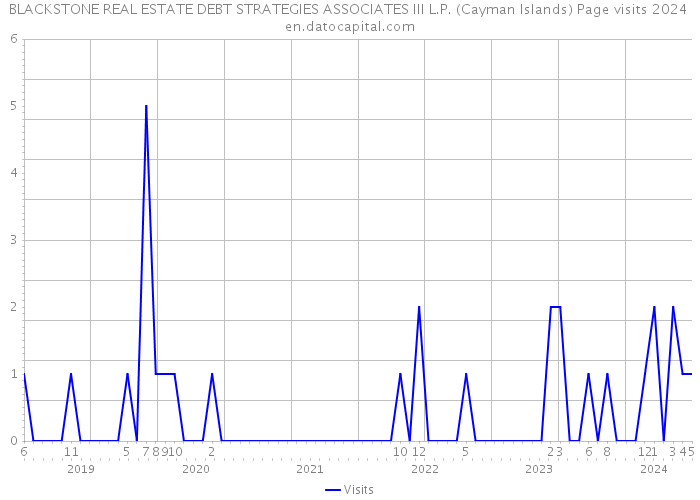 BLACKSTONE REAL ESTATE DEBT STRATEGIES ASSOCIATES III L.P. (Cayman Islands) Page visits 2024 