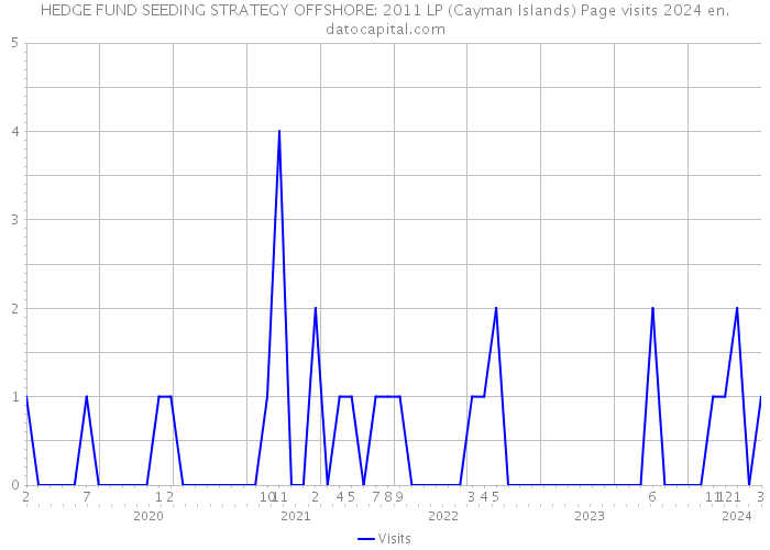 HEDGE FUND SEEDING STRATEGY OFFSHORE: 2011 LP (Cayman Islands) Page visits 2024 