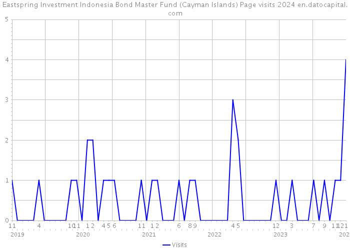 Eastspring Investment Indonesia Bond Master Fund (Cayman Islands) Page visits 2024 