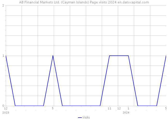 AB Financial Markets Ltd. (Cayman Islands) Page visits 2024 