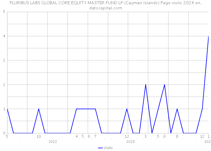 PLURIBUS LABS GLOBAL CORE EQUITY MASTER FUND LP (Cayman Islands) Page visits 2024 