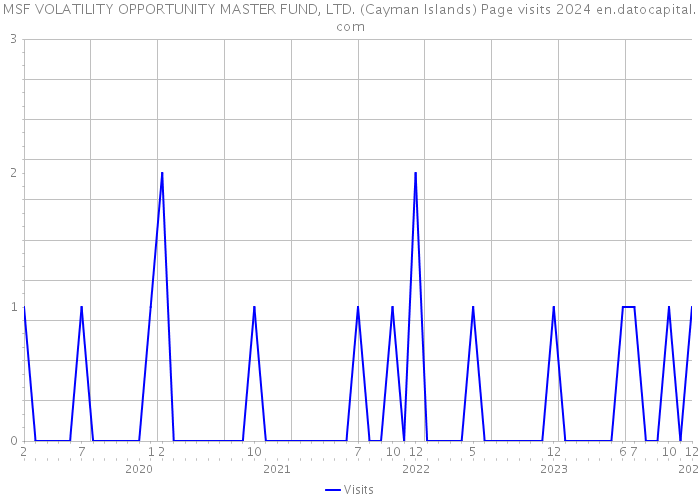 MSF VOLATILITY OPPORTUNITY MASTER FUND, LTD. (Cayman Islands) Page visits 2024 