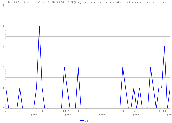 RESORT DEVELOPMENT CORPORATION (Cayman Islands) Page visits 2024 