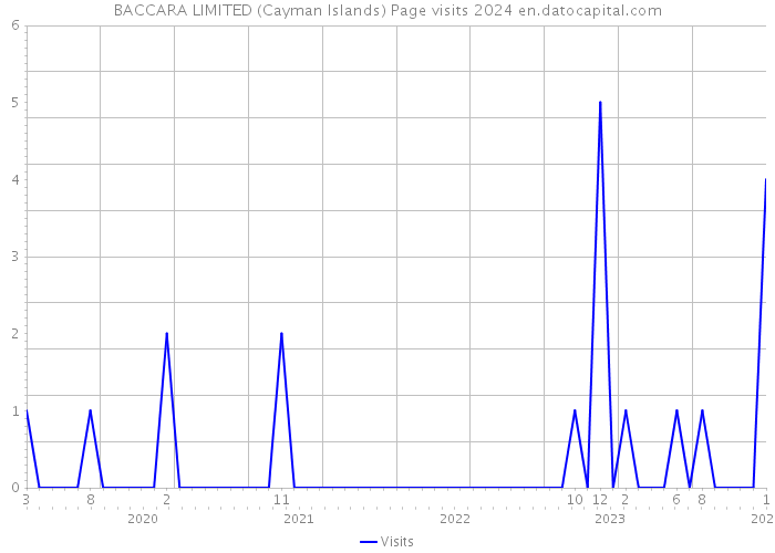BACCARA LIMITED (Cayman Islands) Page visits 2024 