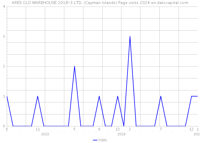 ARES CLO WAREHOUSE 2018-3 LTD. (Cayman Islands) Page visits 2024 