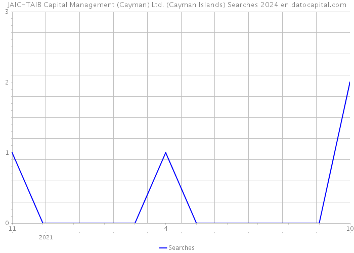 JAIC-TAIB Capital Management (Cayman) Ltd. (Cayman Islands) Searches 2024 