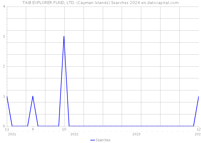 TAIB EXPLORER FUND, LTD. (Cayman Islands) Searches 2024 