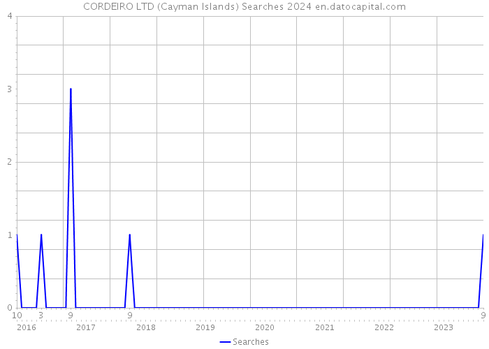 CORDEIRO LTD (Cayman Islands) Searches 2024 