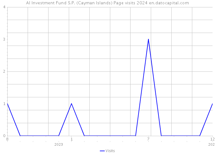 AI Investment Fund S.P. (Cayman Islands) Page visits 2024 