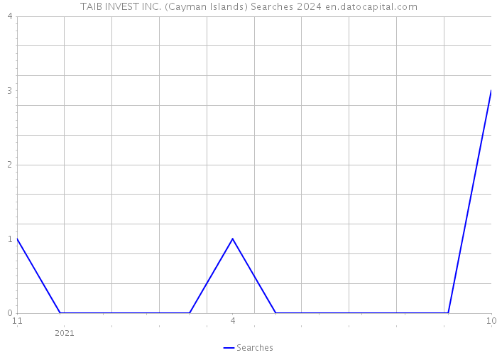 TAIB INVEST INC. (Cayman Islands) Searches 2024 