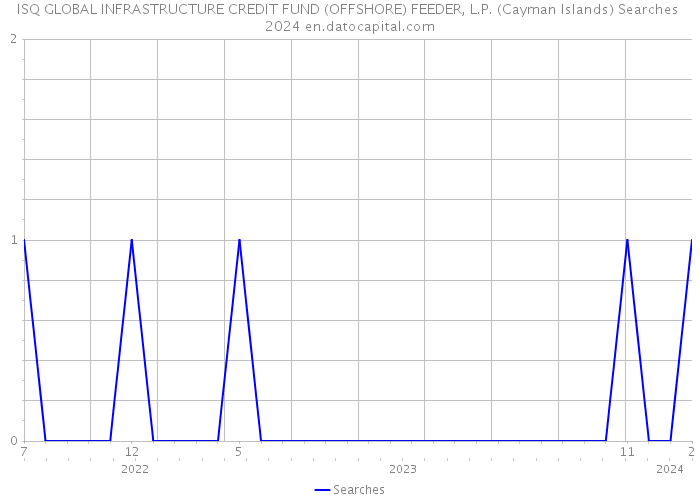 ISQ GLOBAL INFRASTRUCTURE CREDIT FUND (OFFSHORE) FEEDER, L.P. (Cayman Islands) Searches 2024 