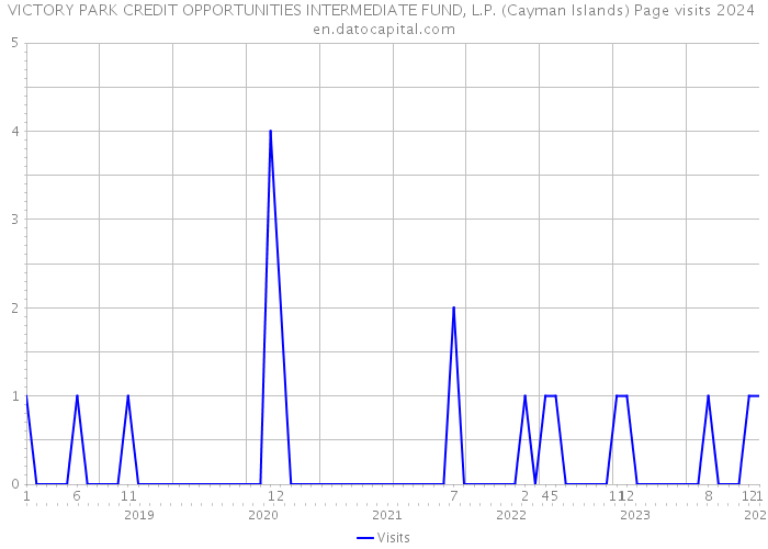 VICTORY PARK CREDIT OPPORTUNITIES INTERMEDIATE FUND, L.P. (Cayman Islands) Page visits 2024 