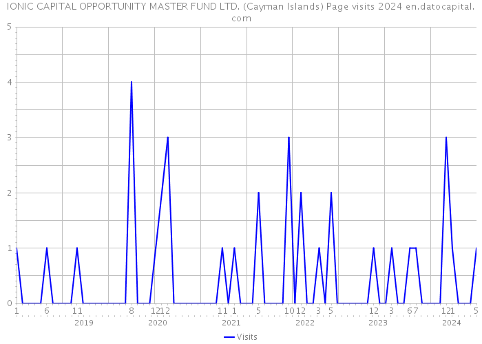 IONIC CAPITAL OPPORTUNITY MASTER FUND LTD. (Cayman Islands) Page visits 2024 