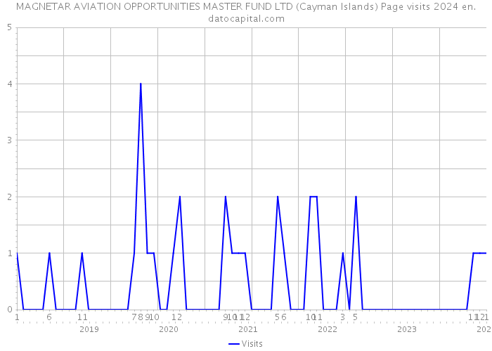 MAGNETAR AVIATION OPPORTUNITIES MASTER FUND LTD (Cayman Islands) Page visits 2024 