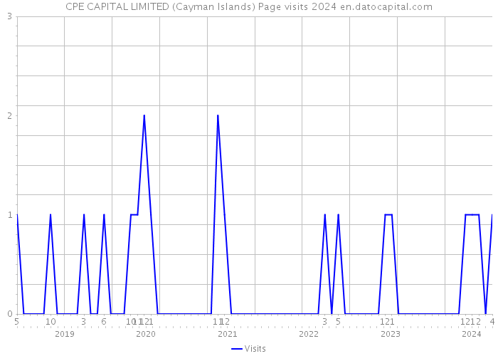CPE CAPITAL LIMITED (Cayman Islands) Page visits 2024 