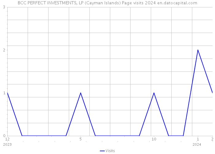 BCC PERFECT INVESTMENTS, LP (Cayman Islands) Page visits 2024 