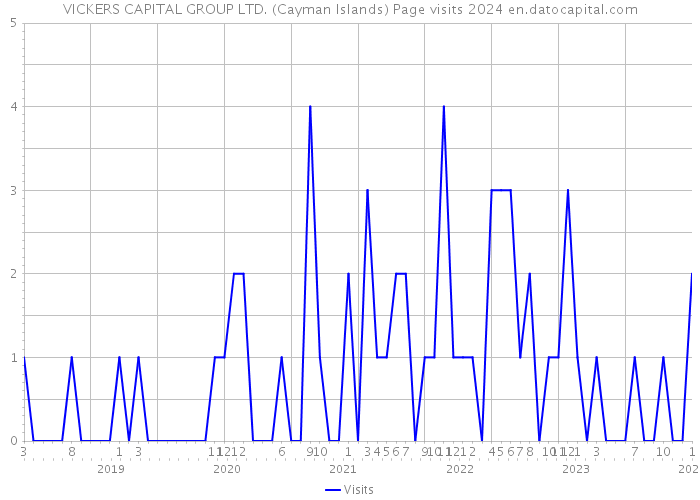 VICKERS CAPITAL GROUP LTD. (Cayman Islands) Page visits 2024 