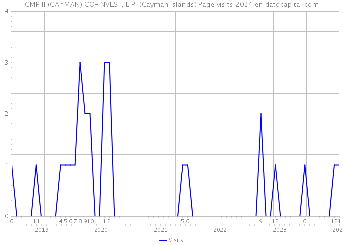 CMP II (CAYMAN) CO-INVEST, L.P. (Cayman Islands) Page visits 2024 