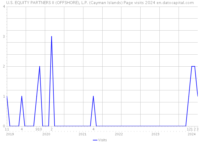 U.S. EQUITY PARTNERS II (OFFSHORE), L.P. (Cayman Islands) Page visits 2024 