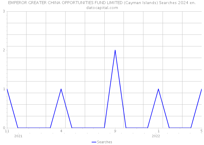 EMPEROR GREATER CHINA OPPORTUNITIES FUND LIMITED (Cayman Islands) Searches 2024 