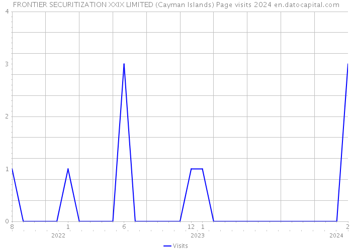 FRONTIER SECURITIZATION XXIX LIMITED (Cayman Islands) Page visits 2024 