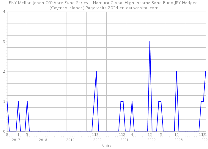 BNY Mellon Japan Offshore Fund Series - Nomura Global High Income Bond Fund JPY Hedged (Cayman Islands) Page visits 2024 