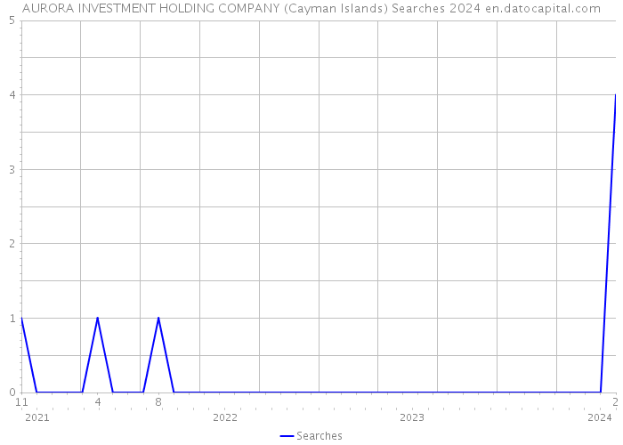 AURORA INVESTMENT HOLDING COMPANY (Cayman Islands) Searches 2024 