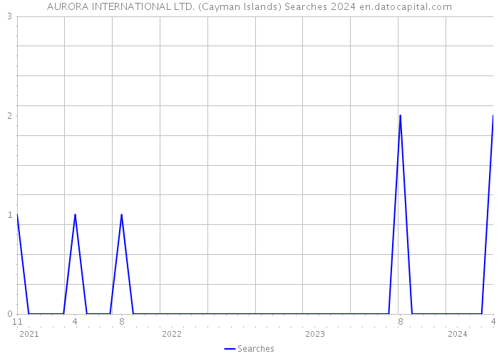 AURORA INTERNATIONAL LTD. (Cayman Islands) Searches 2024 