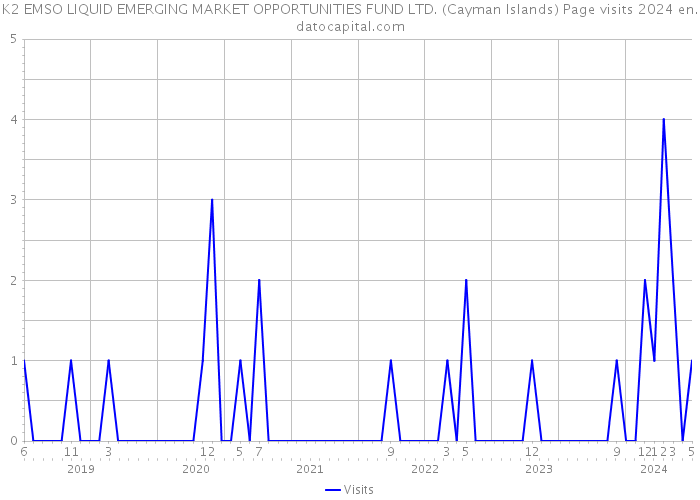 K2 EMSO LIQUID EMERGING MARKET OPPORTUNITIES FUND LTD. (Cayman Islands) Page visits 2024 
