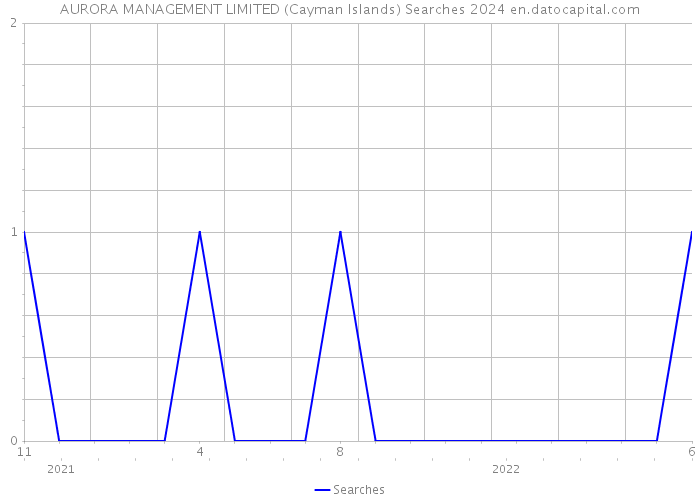AURORA MANAGEMENT LIMITED (Cayman Islands) Searches 2024 