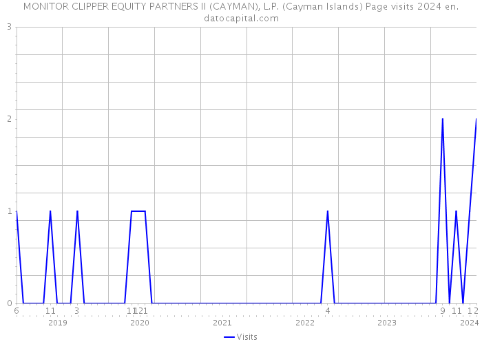 MONITOR CLIPPER EQUITY PARTNERS II (CAYMAN), L.P. (Cayman Islands) Page visits 2024 