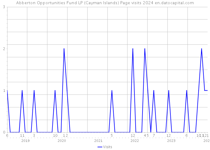 Abberton Opportunities Fund LP (Cayman Islands) Page visits 2024 