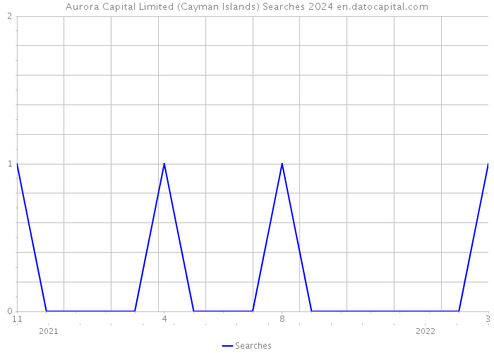 Aurora Capital Limited (Cayman Islands) Searches 2024 