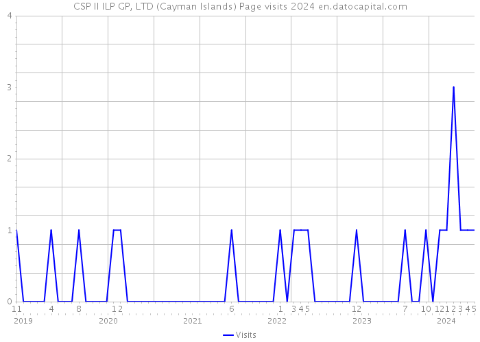 CSP II ILP GP, LTD (Cayman Islands) Page visits 2024 