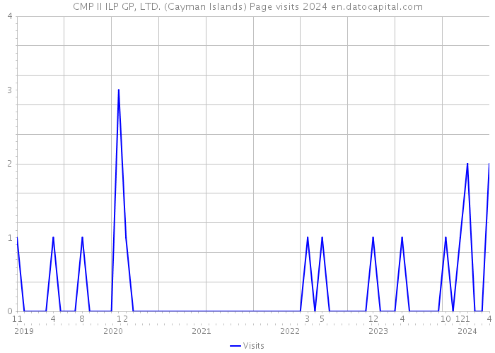CMP II ILP GP, LTD. (Cayman Islands) Page visits 2024 