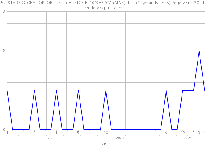 57 STARS GLOBAL OPPORTUNITY FUND 5 BLOCKER (CAYMAN), L.P. (Cayman Islands) Page visits 2024 