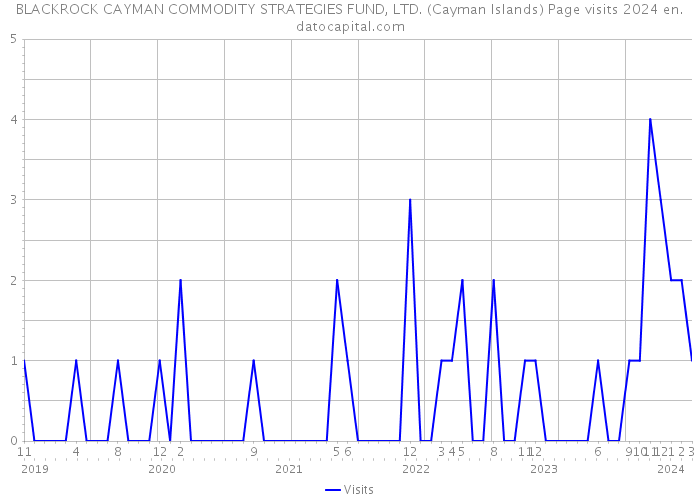 BLACKROCK CAYMAN COMMODITY STRATEGIES FUND, LTD. (Cayman Islands) Page visits 2024 