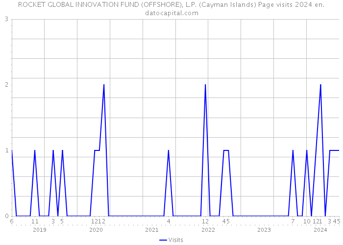 ROCKET GLOBAL INNOVATION FUND (OFFSHORE), L.P. (Cayman Islands) Page visits 2024 