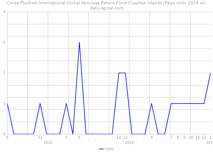 Cinda Plunkett International Global Absolute Return Fund (Cayman Islands) Page visits 2024 