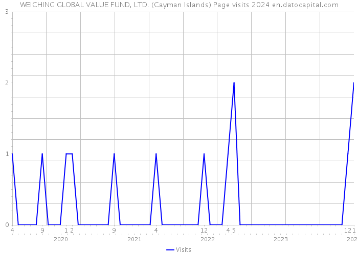 WEICHING GLOBAL VALUE FUND, LTD. (Cayman Islands) Page visits 2024 