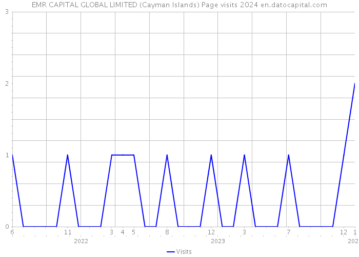 EMR CAPITAL GLOBAL LIMITED (Cayman Islands) Page visits 2024 