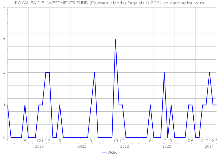 ROYAL EAGLE INVESTMENTS FUND (Cayman Islands) Page visits 2024 